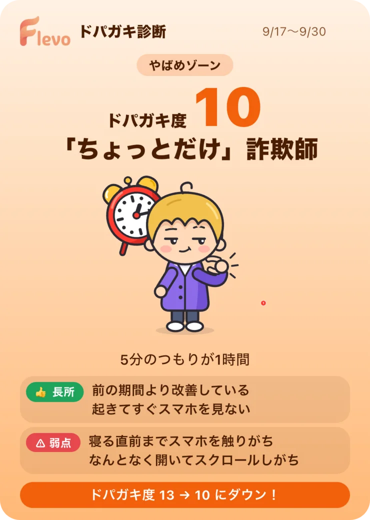 ドパガキ診断の結果カード(表示例)。やばめゾーン、ドパガキ度10「「ちょっとだけ」詐欺師」。長所と弱点、「ドパガキ度 13 → 10 にダウン!」